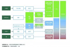 以绿色甲醇驱动能源低碳转